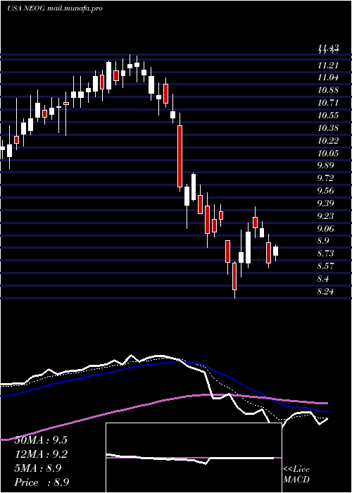 Daily chart NeogenCorporation