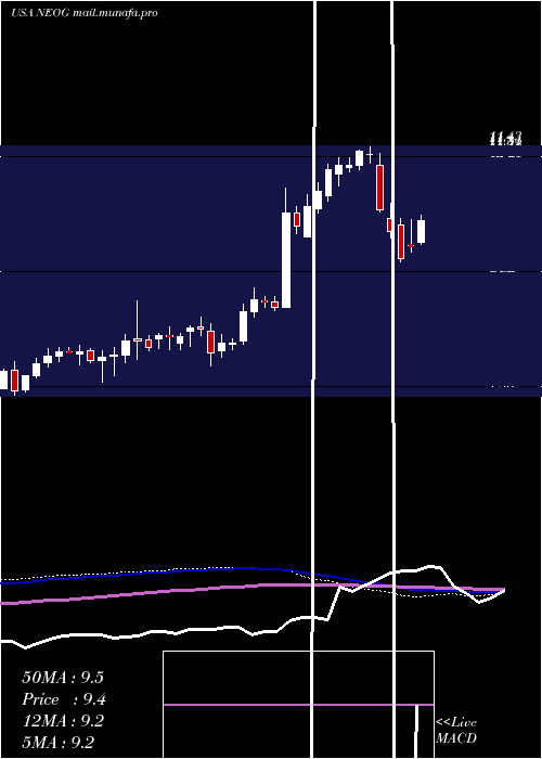  weekly chart NeogenCorporation