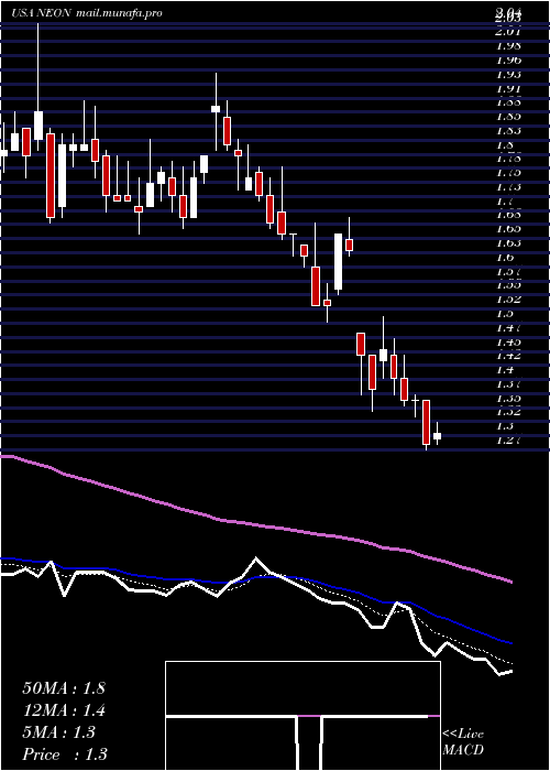  Daily chart NeonodeInc