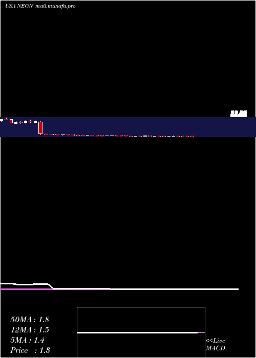  weekly chart NeonodeInc