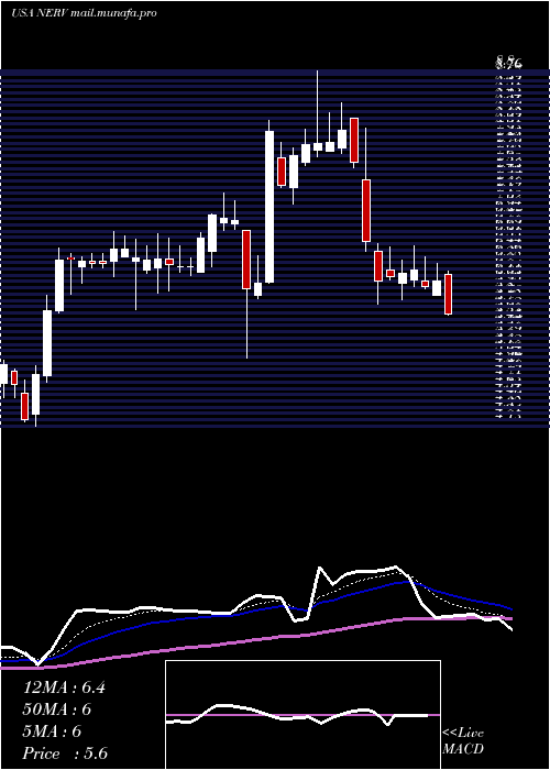  Daily chart MinervaNeurosciences