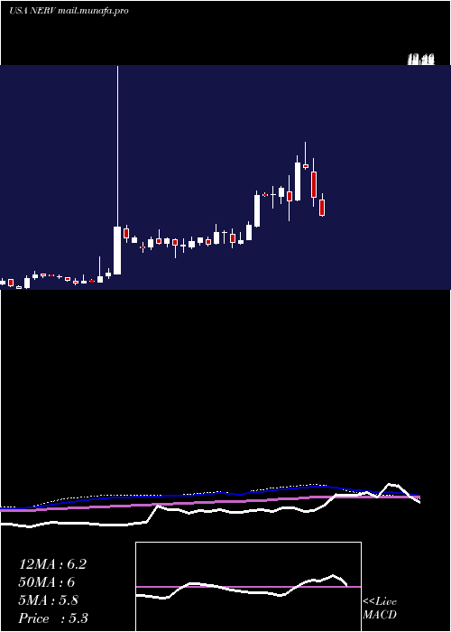  weekly chart MinervaNeurosciences