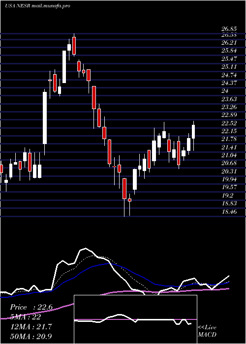  Daily chart NationalEnergy