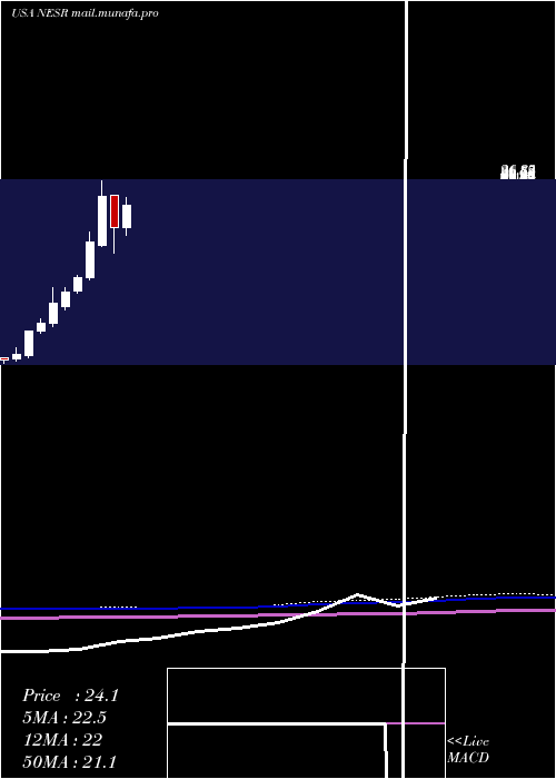  monthly chart NationalEnergy