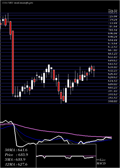 Daily chart NewmarketCorporation