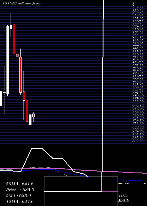  monthly chart NewmarketCorporation