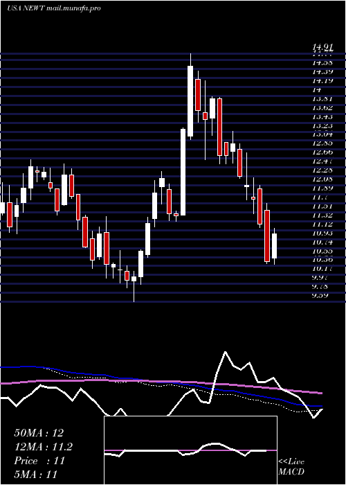  weekly chart NewtekBusiness