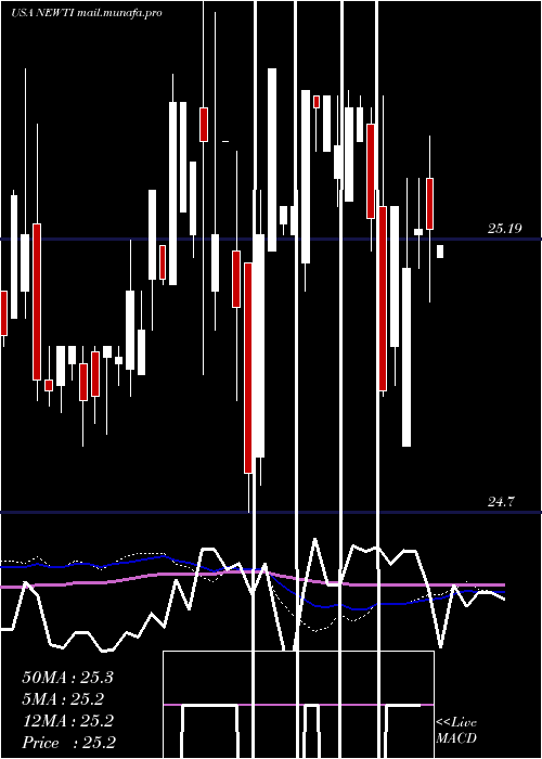  weekly chart NewtekBusiness