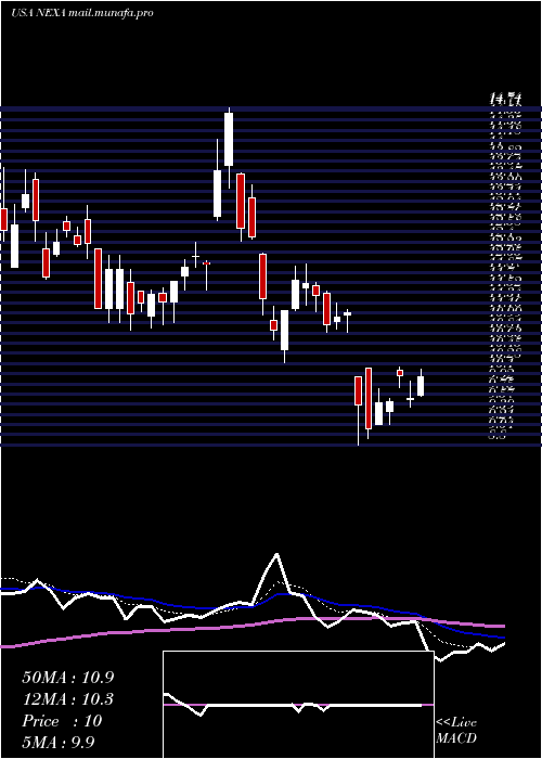  Daily chart NexaResources