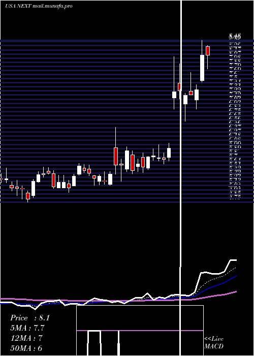 Daily chart NextdecadeCorporation