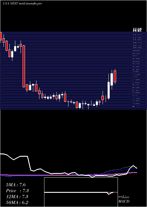  weekly chart NextdecadeCorporation