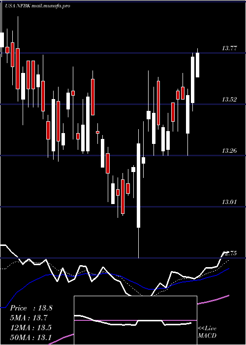  Daily chart NorthfieldBancorp