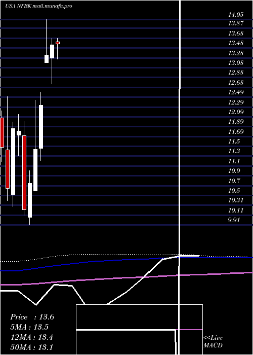  monthly chart NorthfieldBancorp