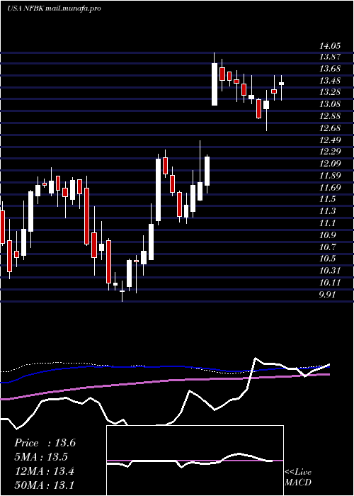 weekly chart NorthfieldBancorp