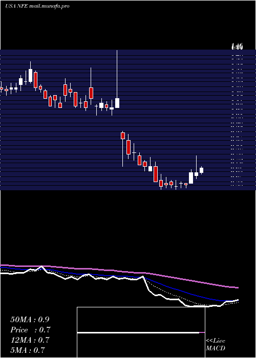  Daily chart NewFortress