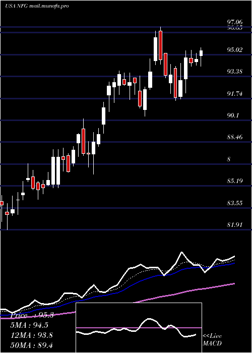  Daily chart NationalFuel