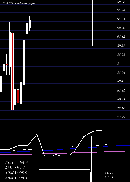  monthly chart NationalFuel