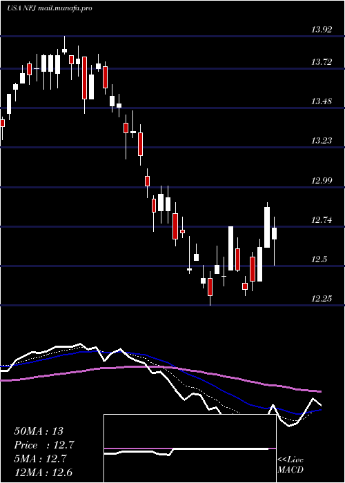  Daily chart AllianzgiNfj