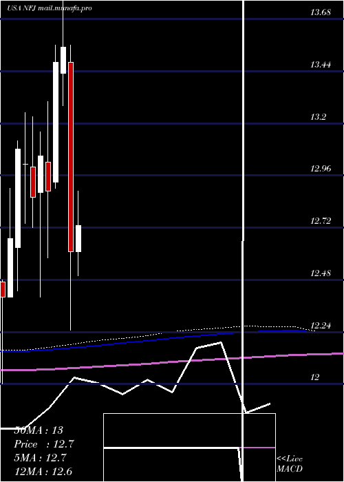  monthly chart AllianzgiNfj
