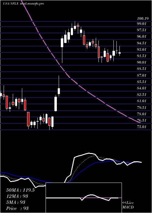  Daily chart NetflixInc