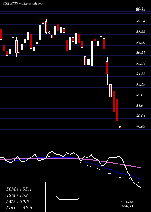  weekly chart FirstTrust