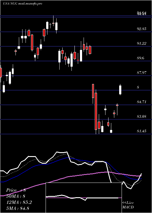  Daily chart NationalGrid