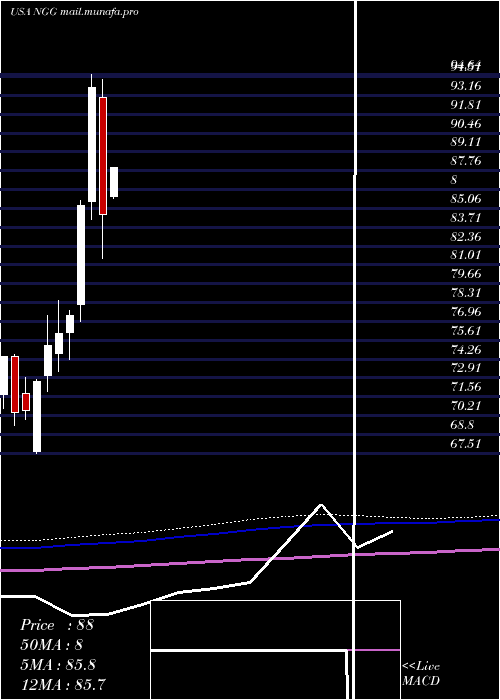  monthly chart NationalGrid
