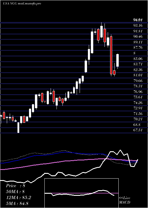  weekly chart NationalGrid