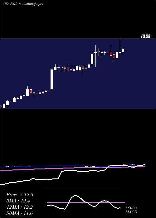  weekly chart NglEnergy