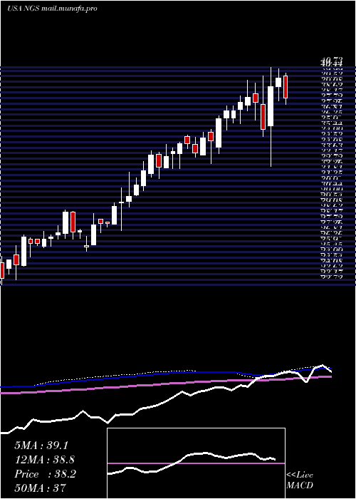  weekly chart NaturalGas