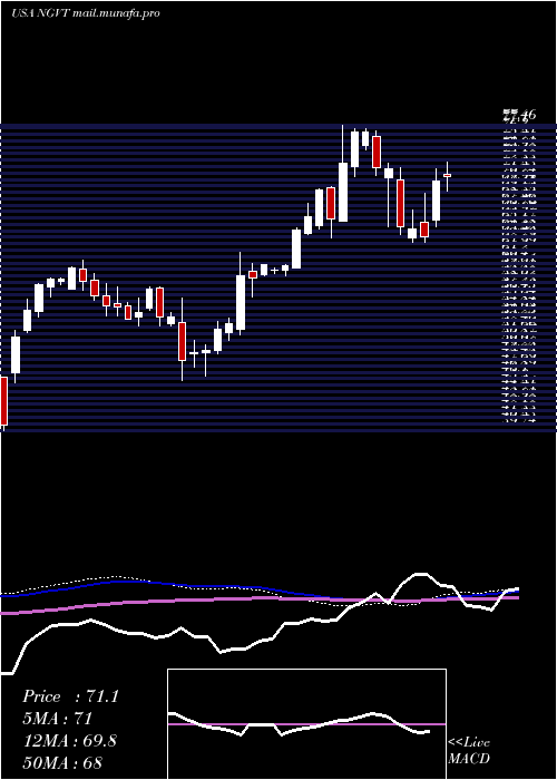  weekly chart IngevityCorporation