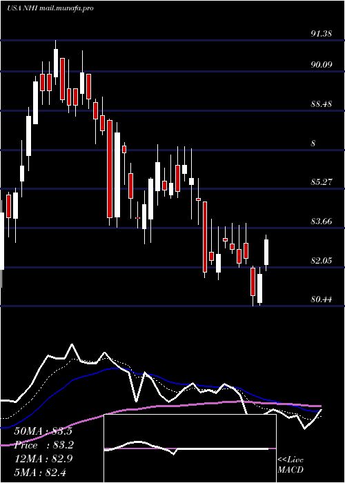  Daily chart NationalHealth
