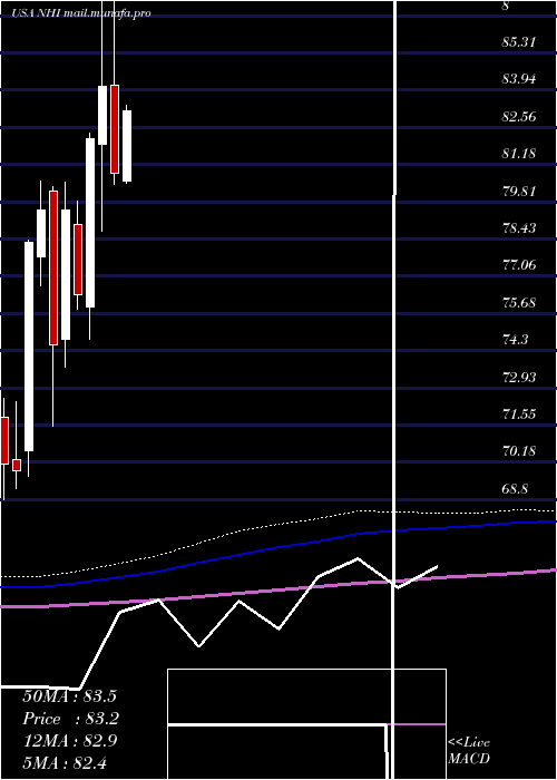  monthly chart NationalHealth