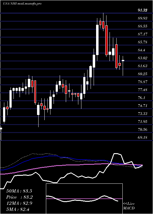  weekly chart NationalHealth