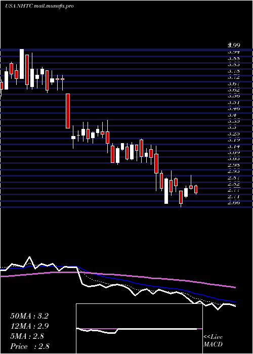  Daily chart NaturalHealth