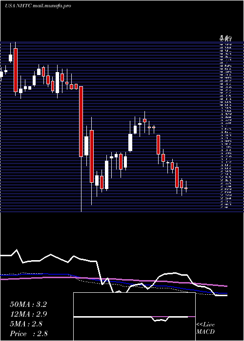 weekly chart NaturalHealth
