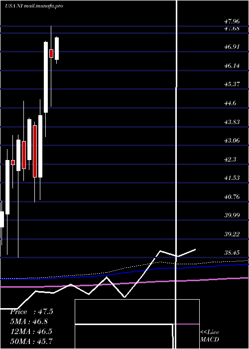  monthly chart NisourceInc