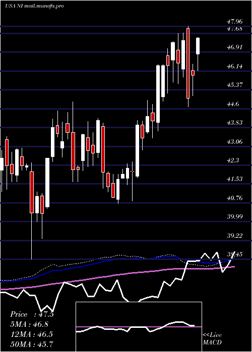  weekly chart NisourceInc