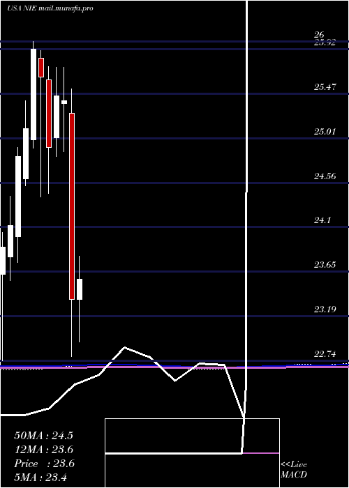  monthly chart AllianzgiEquity