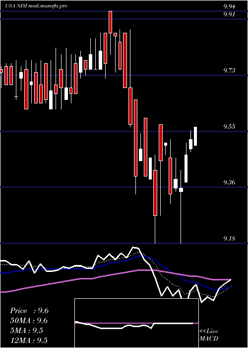  Daily chart NuveenSelect