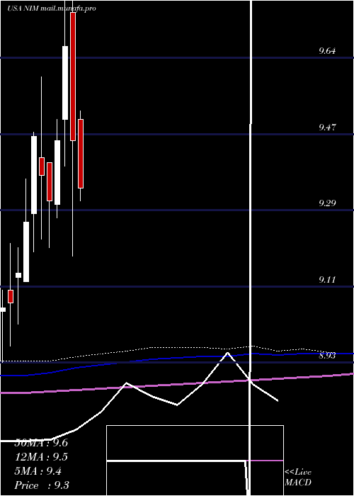  monthly chart NuveenSelect