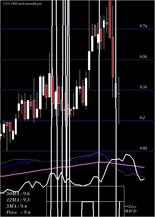  weekly chart NuveenSelect