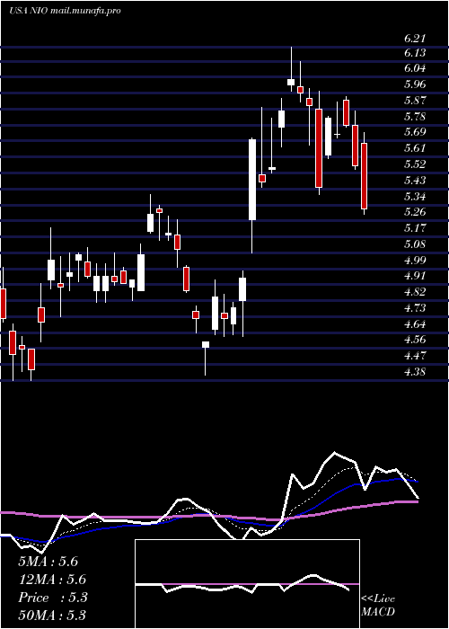  Daily chart NioInc