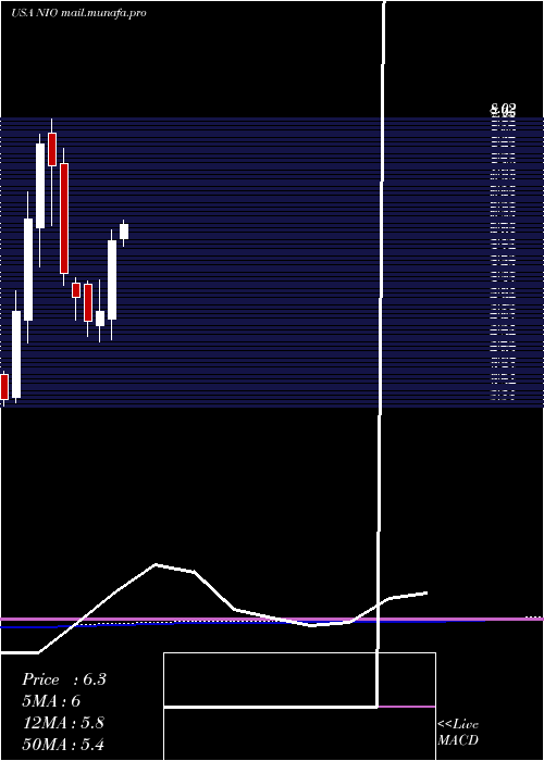  monthly chart NioInc