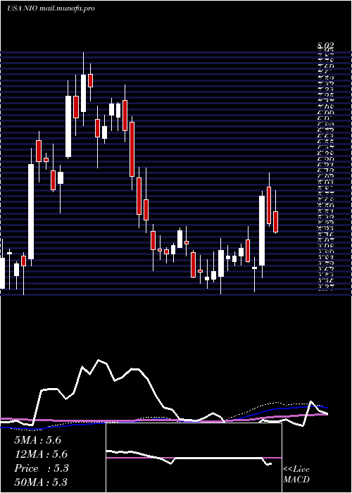  weekly chart NioInc