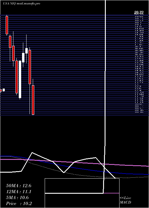  monthly chart NuveennIntermediate
