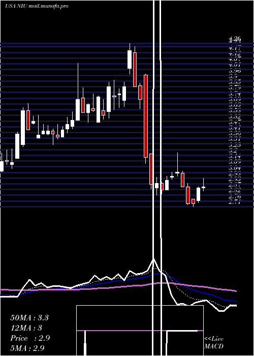  Daily chart NiuTechnologies