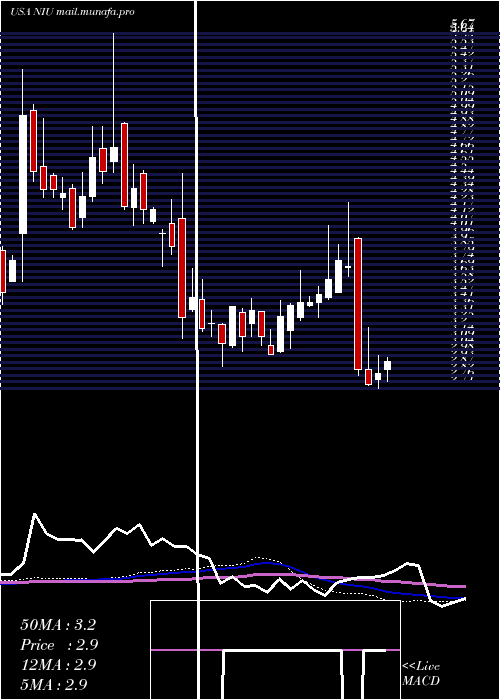  weekly chart NiuTechnologies