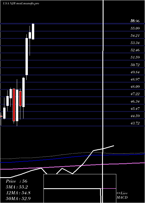  monthly chart NewjerseyResources