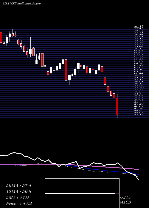  weekly chart NikeInc